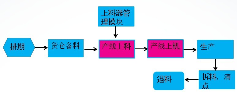 SMT上料防錯系統流程圖