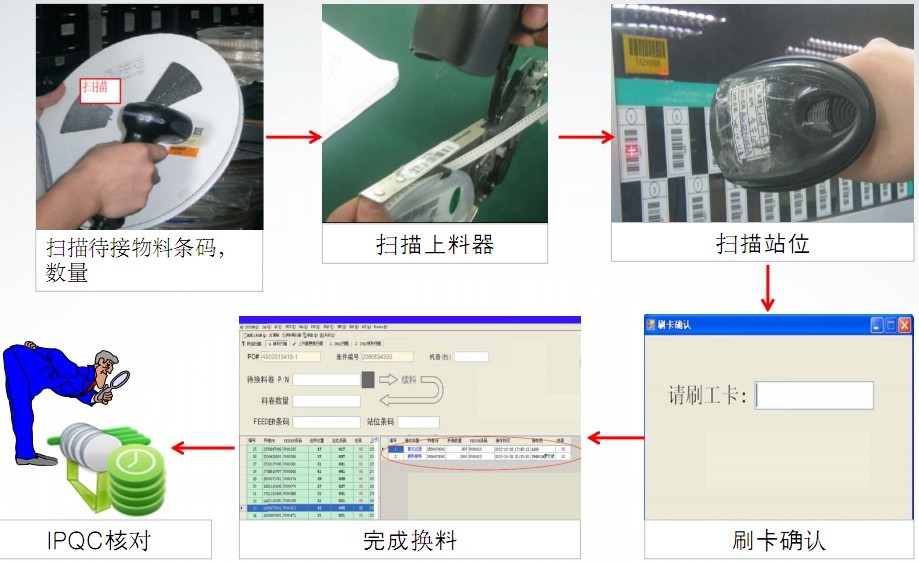 SMT換料流程