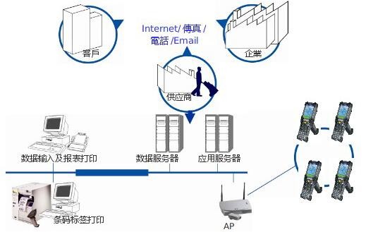 條碼系統架構