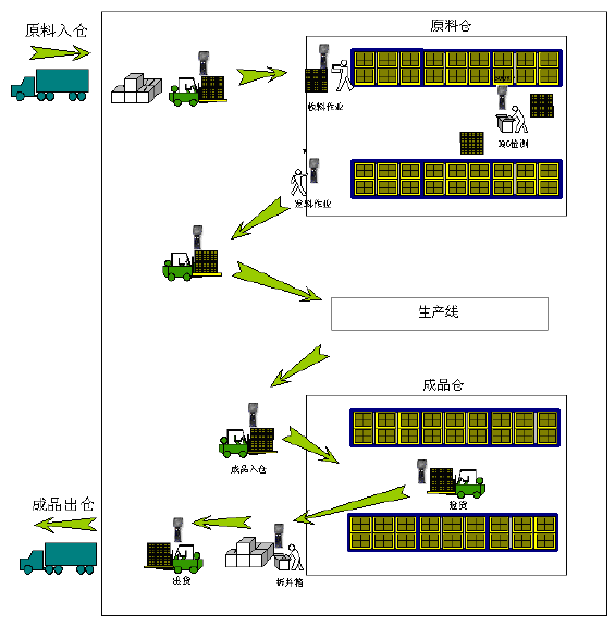 金蝶K3條碼系統操作流程