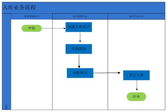 中外運物流管理系統