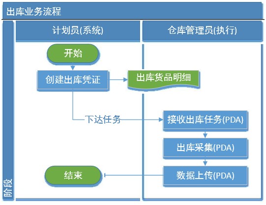 揚州中外運物流管理系統