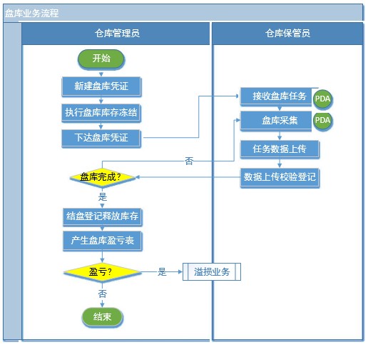 中外運物流管理系統