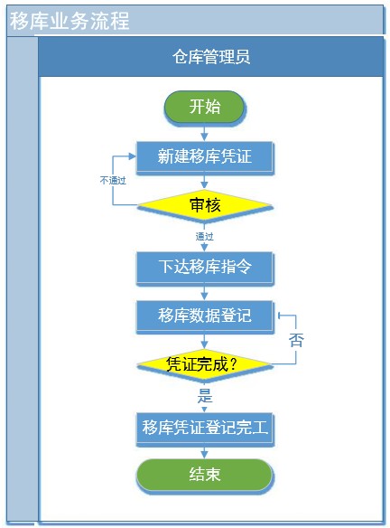 中外運物流管理系統