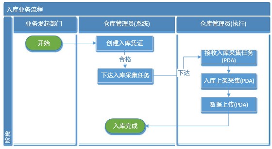 中外運物流管理系統