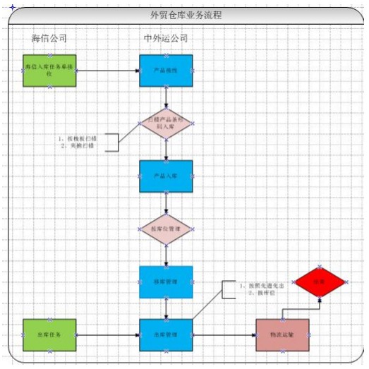 中外運物流管理系統