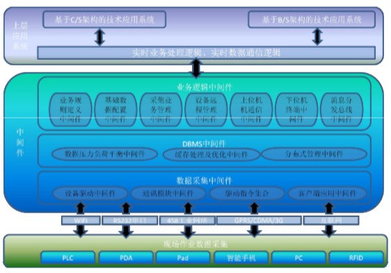 軟硬件配置系統
