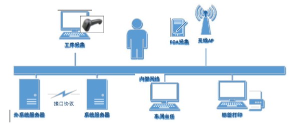 軟硬件配置系統