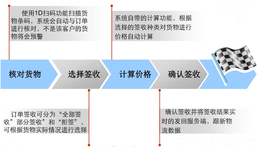 中小物流企業配送信息化