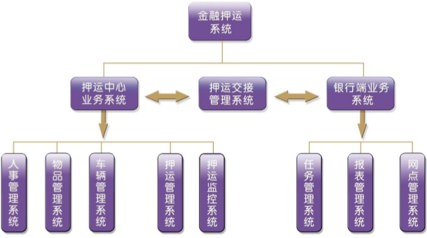 金融押運系統