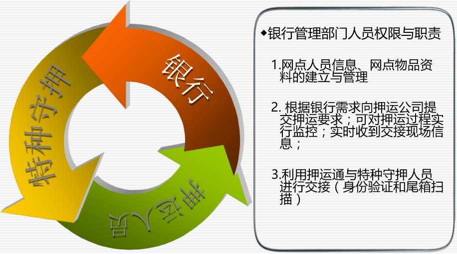 金融押運系統