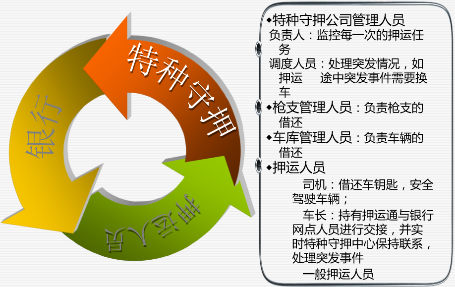 金融押運系統