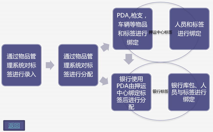 金融押運系統