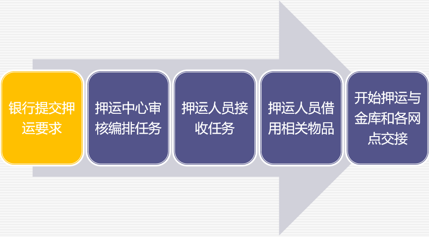 金融押運系統