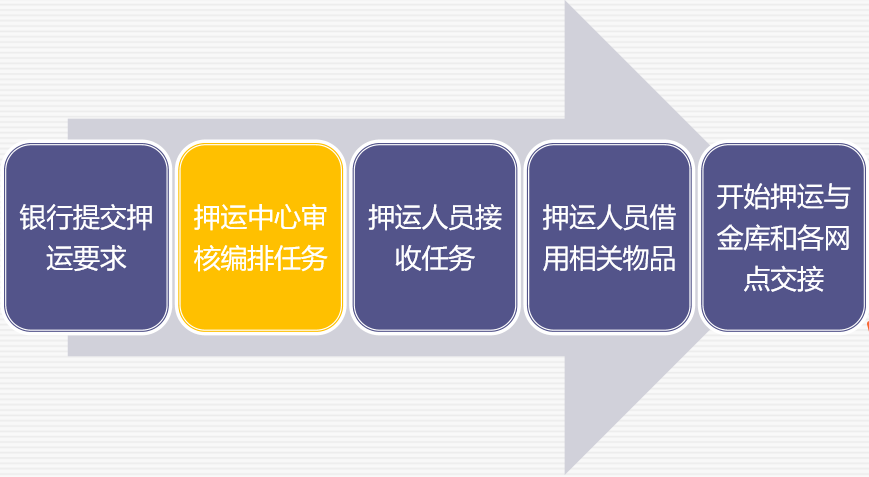 金融押運系統
