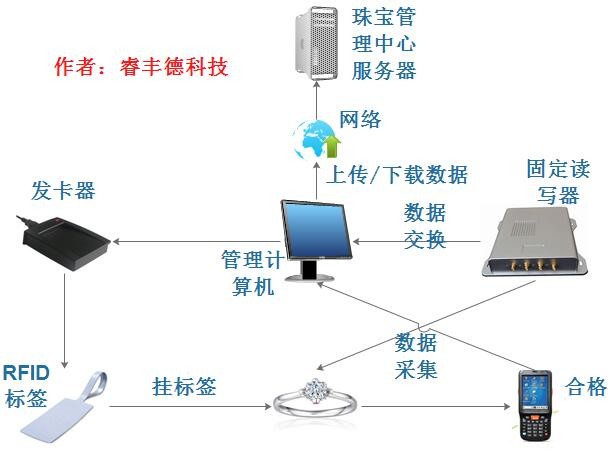 珠寶管理系統