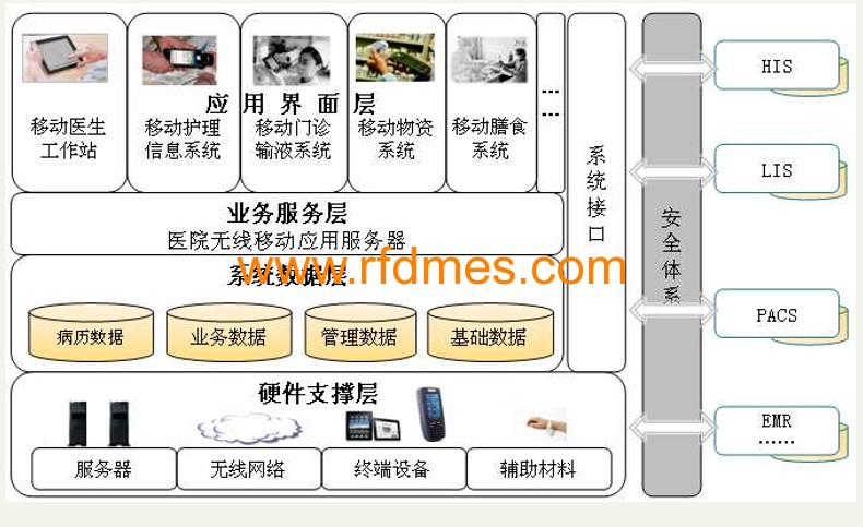 AUTOID在醫療行業的應用