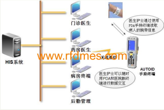 AUTOID在醫療行業的應用