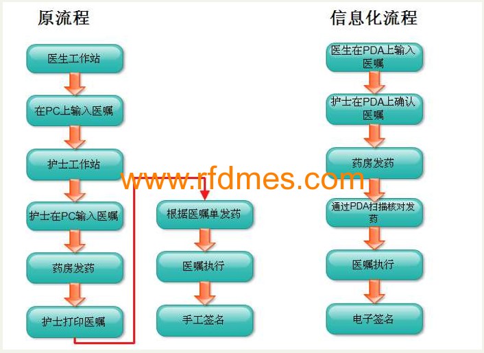 移動護士站應用系統