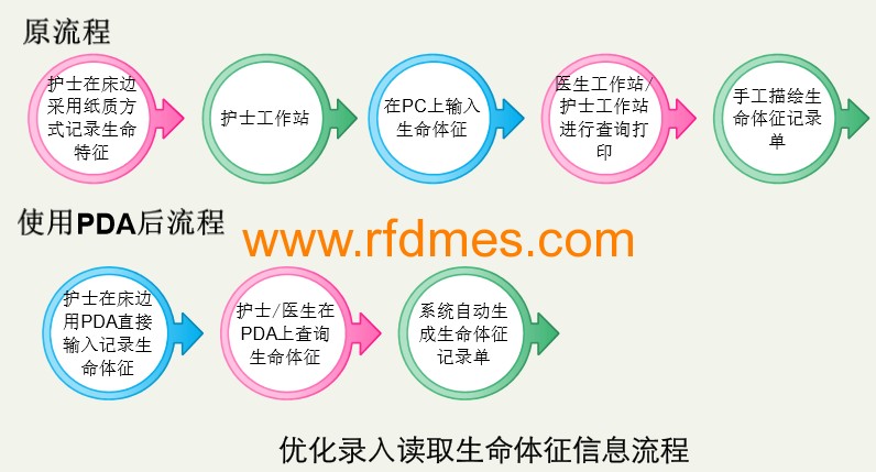移動護士站應用系統