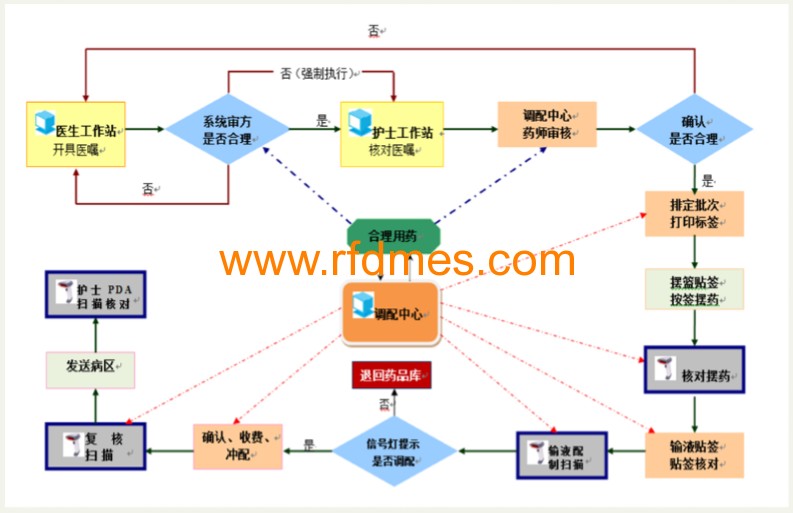 移動靜脈用藥調配系統