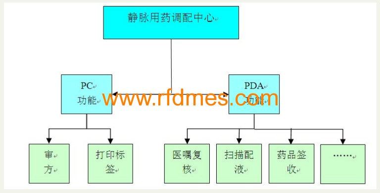 移動靜脈用藥調配系統