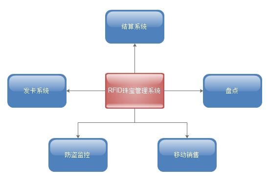 RFID貴重物資盤點