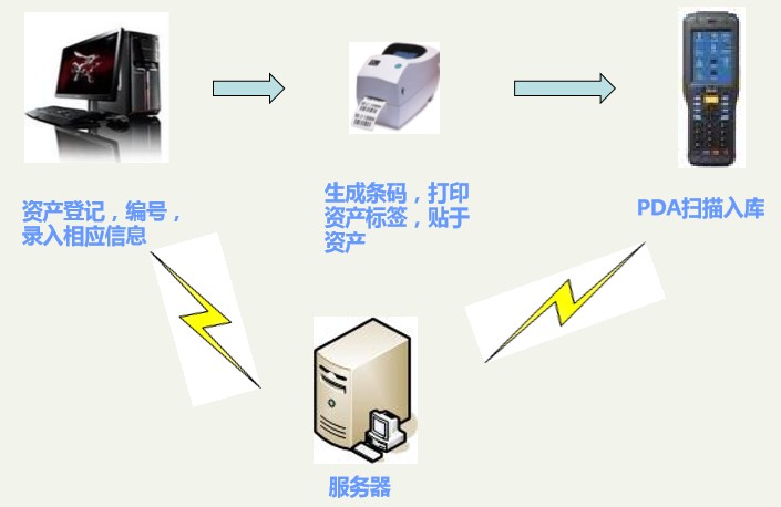 資產管理系統