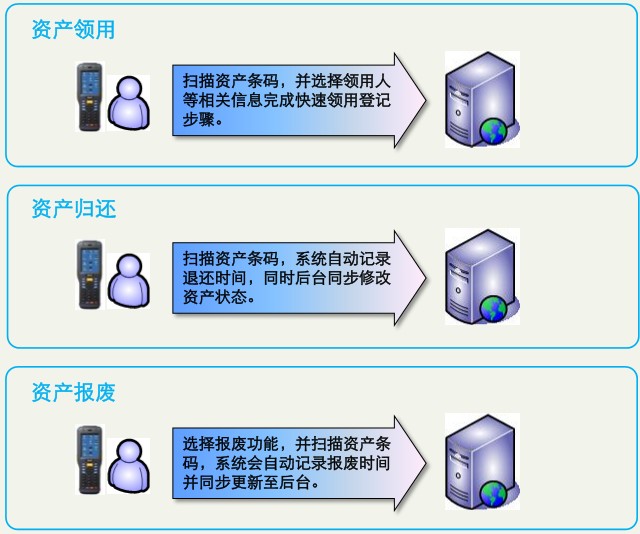 資產管理系統