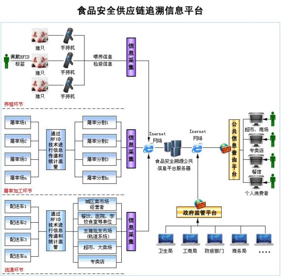 RFID溯源解決方案