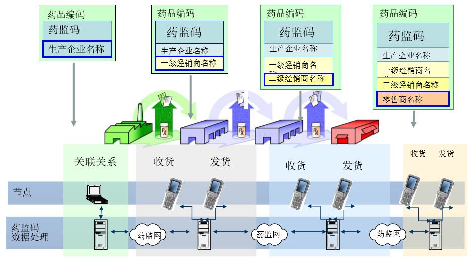 藥品監管系統