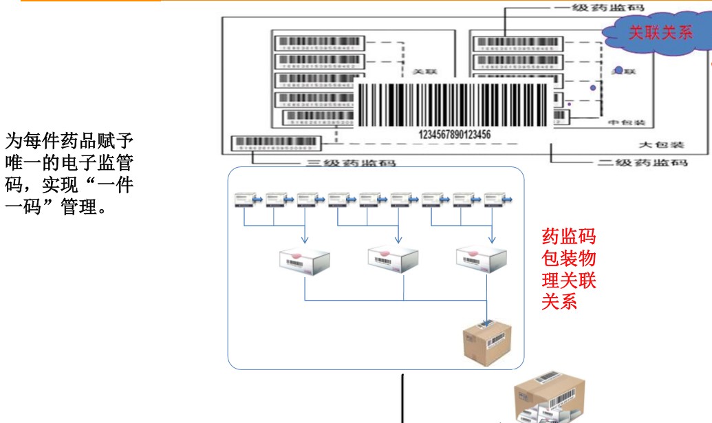 藥品監管系統