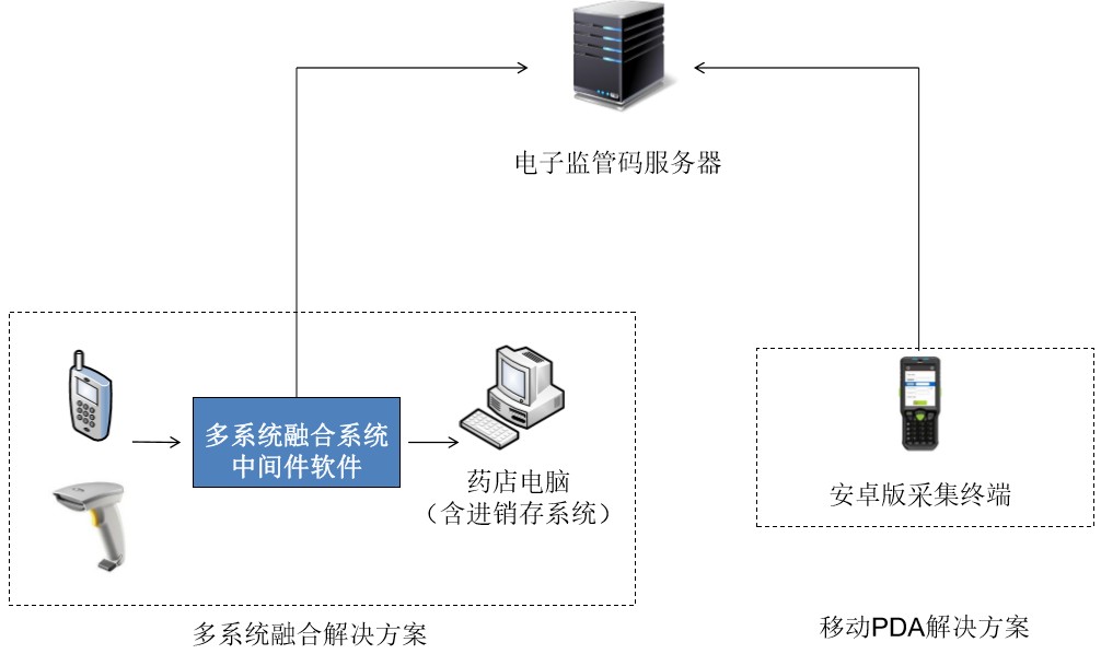 藥品監管系統