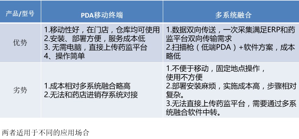 藥品監管系統