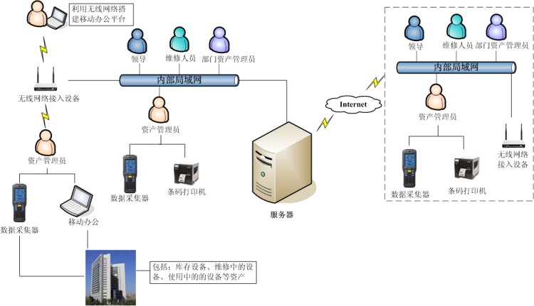 資產管理系統