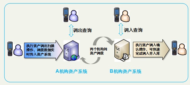 資產管理系統