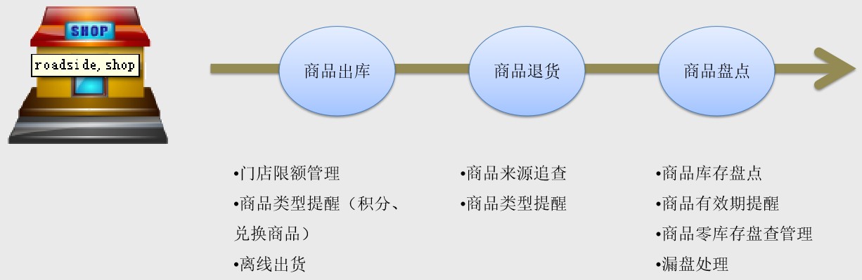 乳制品行業應用方案