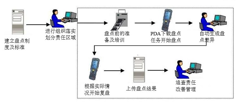 盤點系統