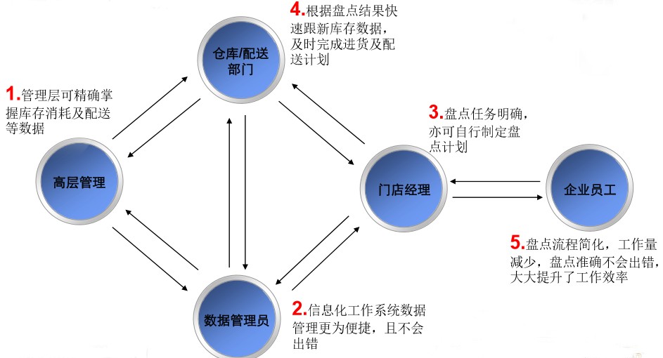 盤點系統