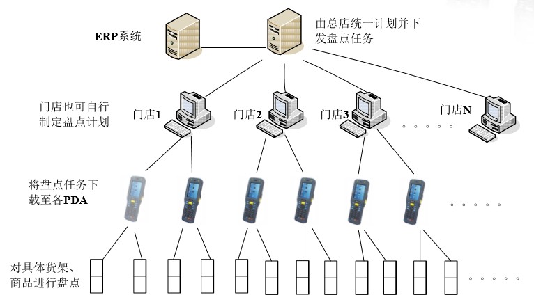 盤點系統