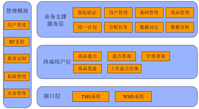 連鎖型企業盤點信息化系統