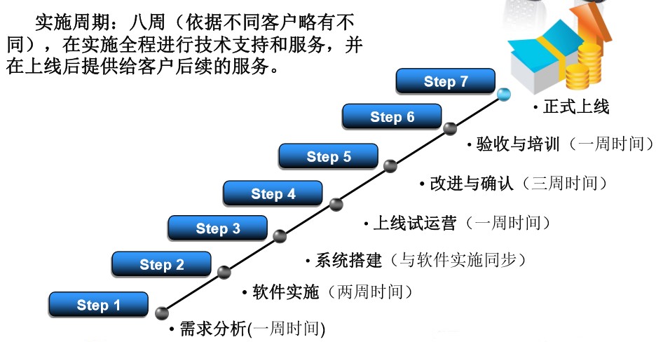 連鎖型企業盤點信息化系統