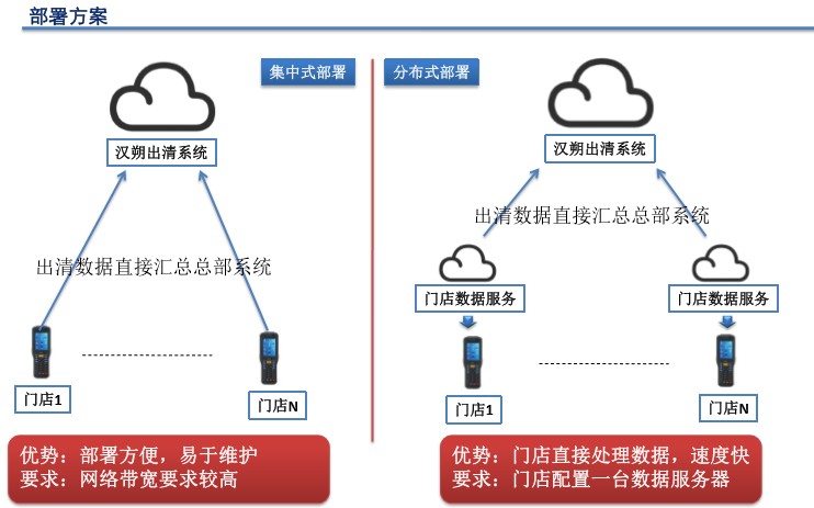 出清系統