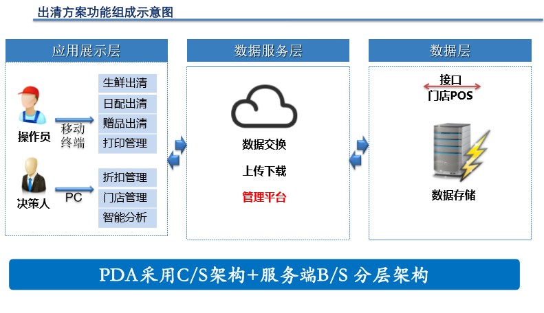 出清系統