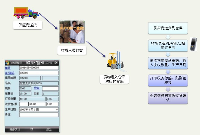 AUTOID系統