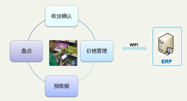 AUTOID系統