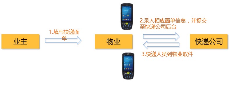 物流驛站