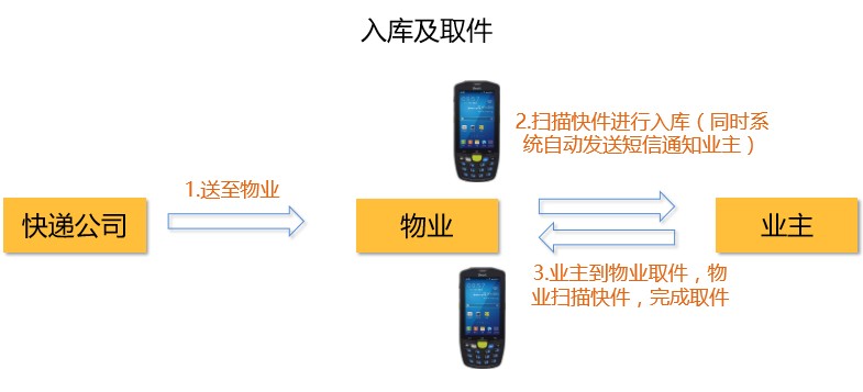 物流驛站