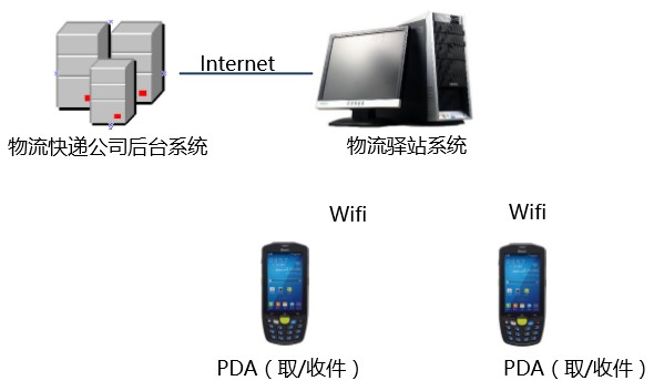 物流驛站系統
