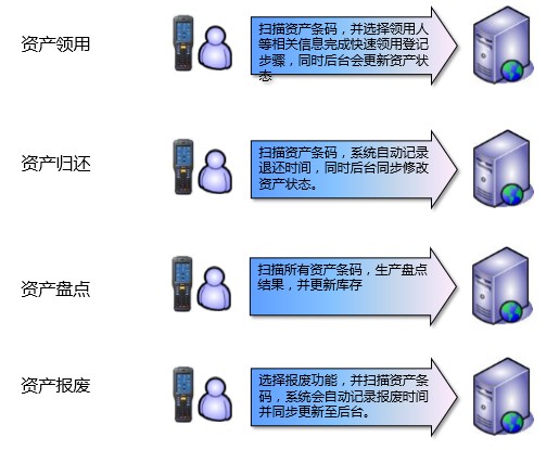 資產管理系統
